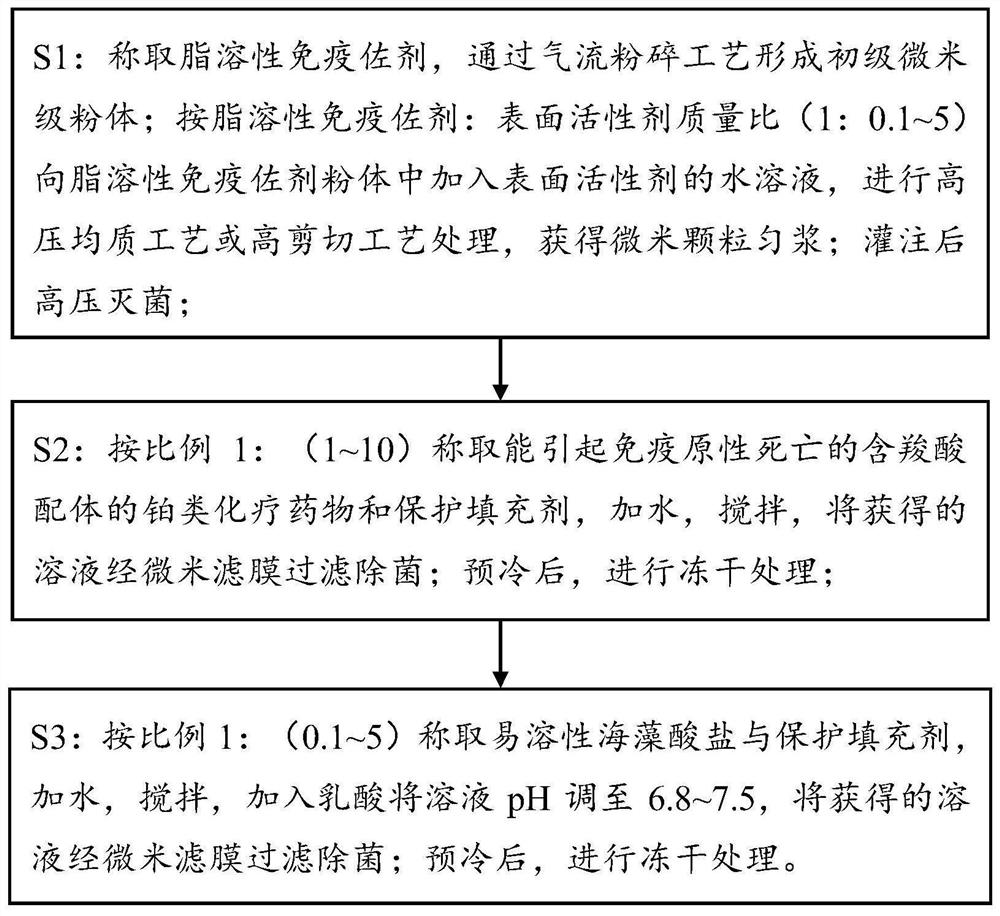 In-situ gelling chemotherapy immune medicine composition and preparation method thereof