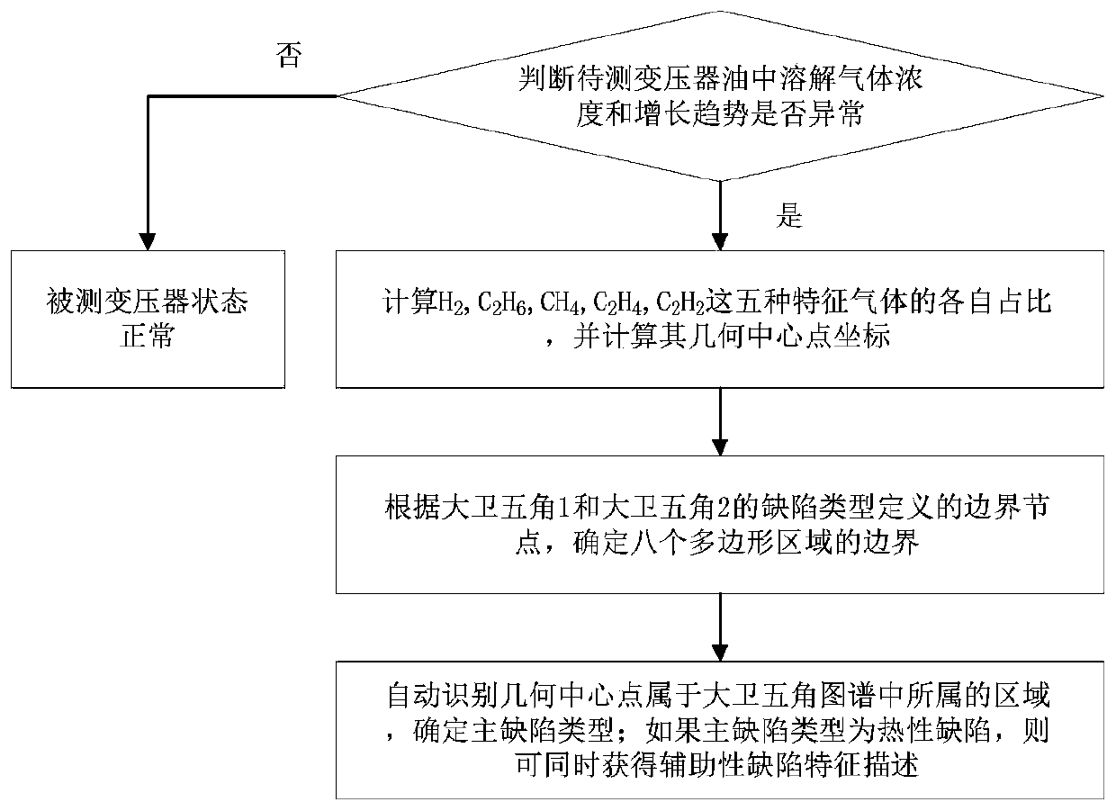 Method and device for automatically identifying defects of power transformer based on David pentagram