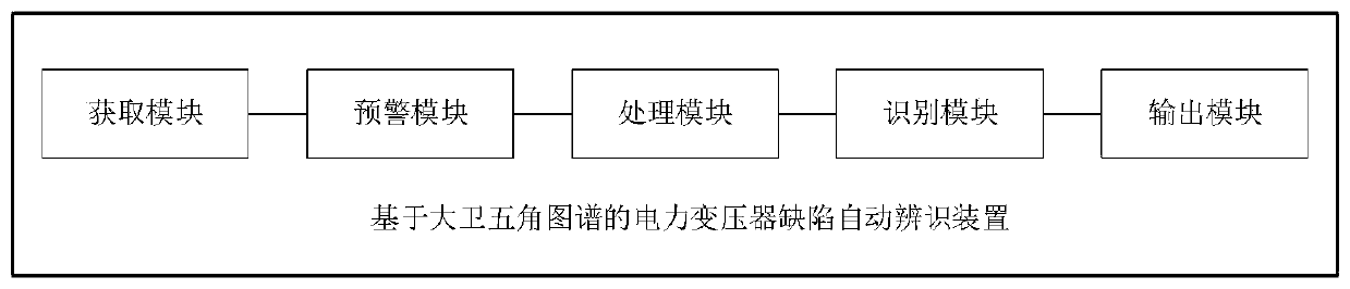 Method and device for automatically identifying defects of power transformer based on David pentagram