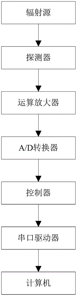 Pixel radiation response calibration method for reliability screening of linear array detector