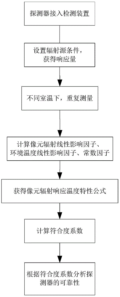 Pixel radiation response calibration method for reliability screening of linear array detector