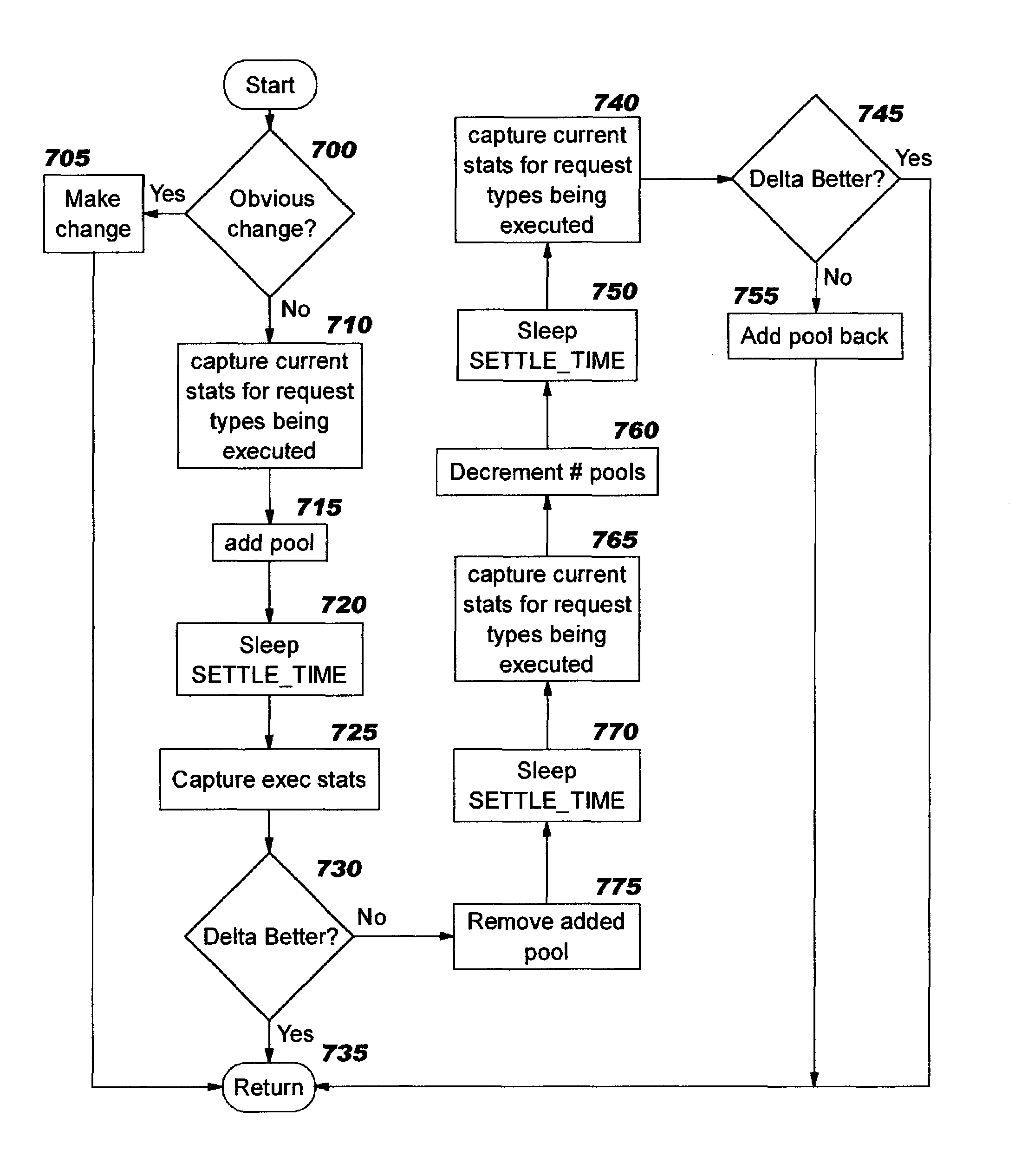 Dynamic thread pool tuning techniques