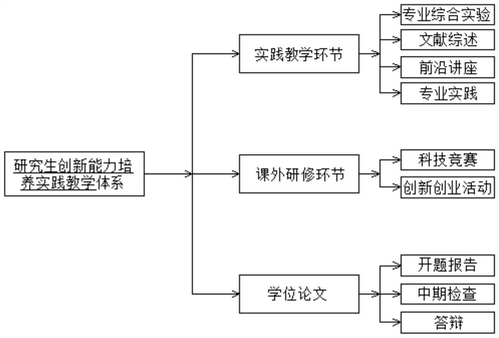 Talent cultivation innovation practice teaching system