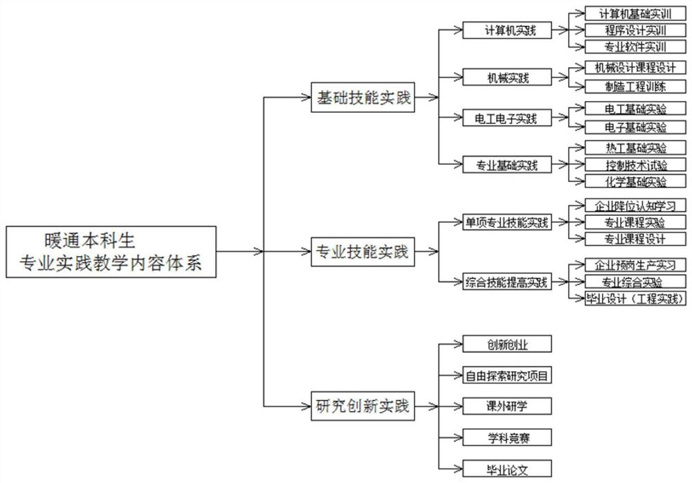 Talent cultivation innovation practice teaching system