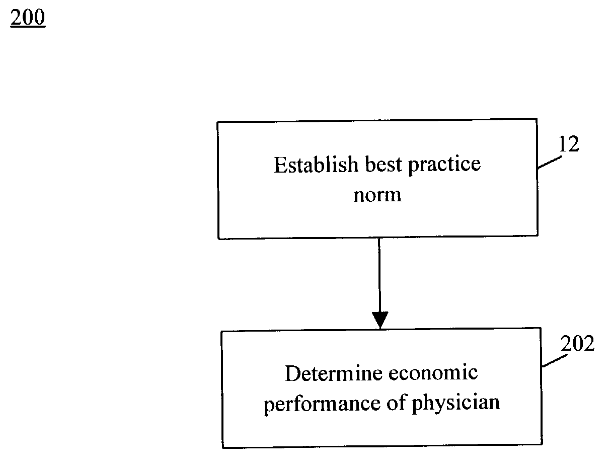 Method and system for gainsharing of physician services