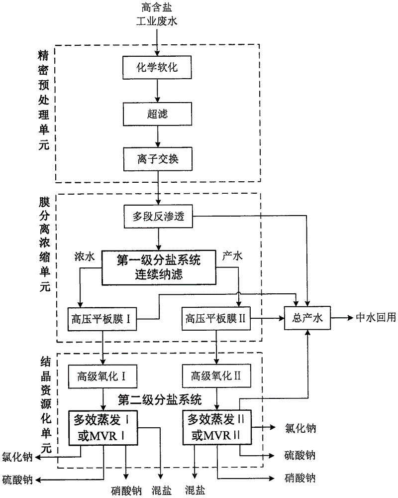 Salt-separation zero-discharge system for high-salt industrial wastewater