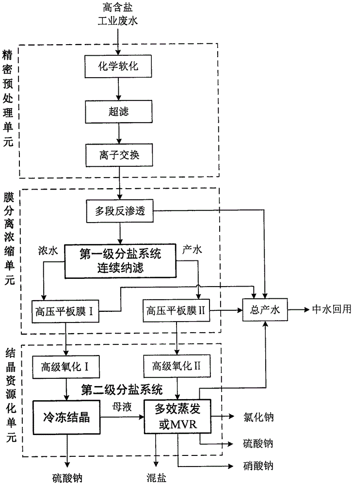 Salt-separation zero-discharge system for high-salt industrial wastewater