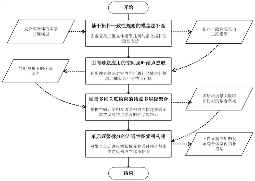 Indoor multi-level semantic topology index construction method for complex navigation applications