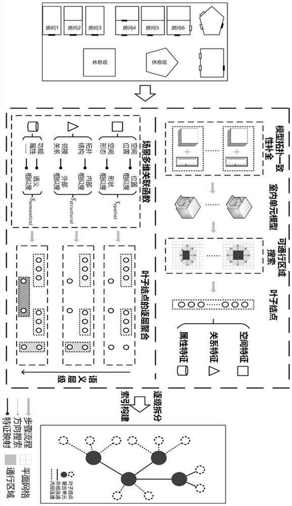 Indoor multi-level semantic topology index construction method for complex navigation applications