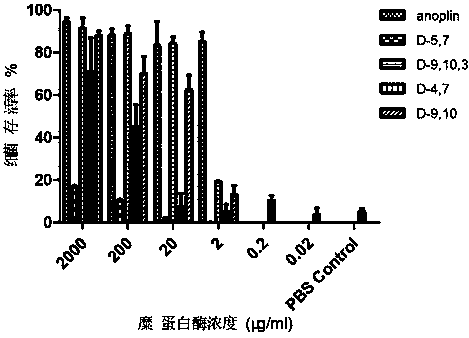 Antimicrobial peptide analogs containing d-type unnatural amino acids and their synthesis and application