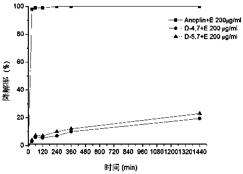 Antimicrobial peptide analogs containing d-type unnatural amino acids and their synthesis and application