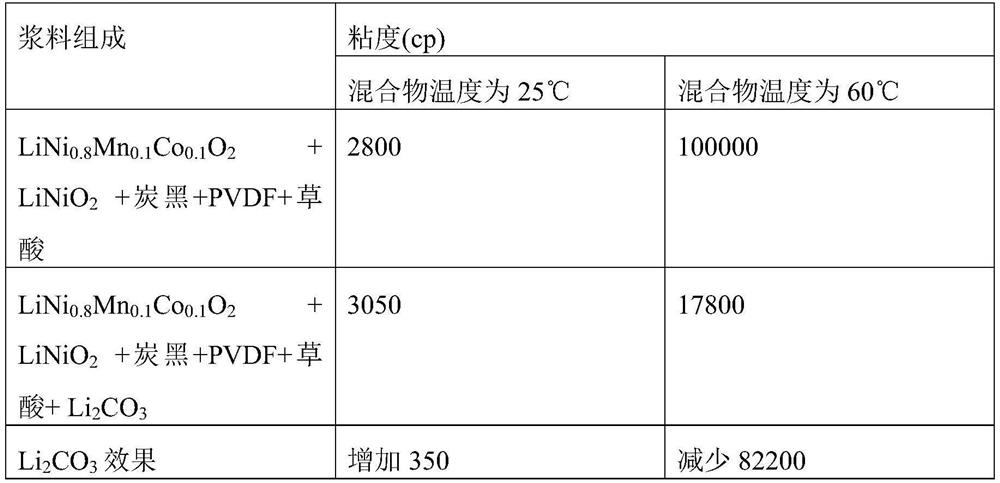 Positive electrode slurry comprising oxalic acid, method for manufacturing same, positive electrode for secondary battery, and secondary battery