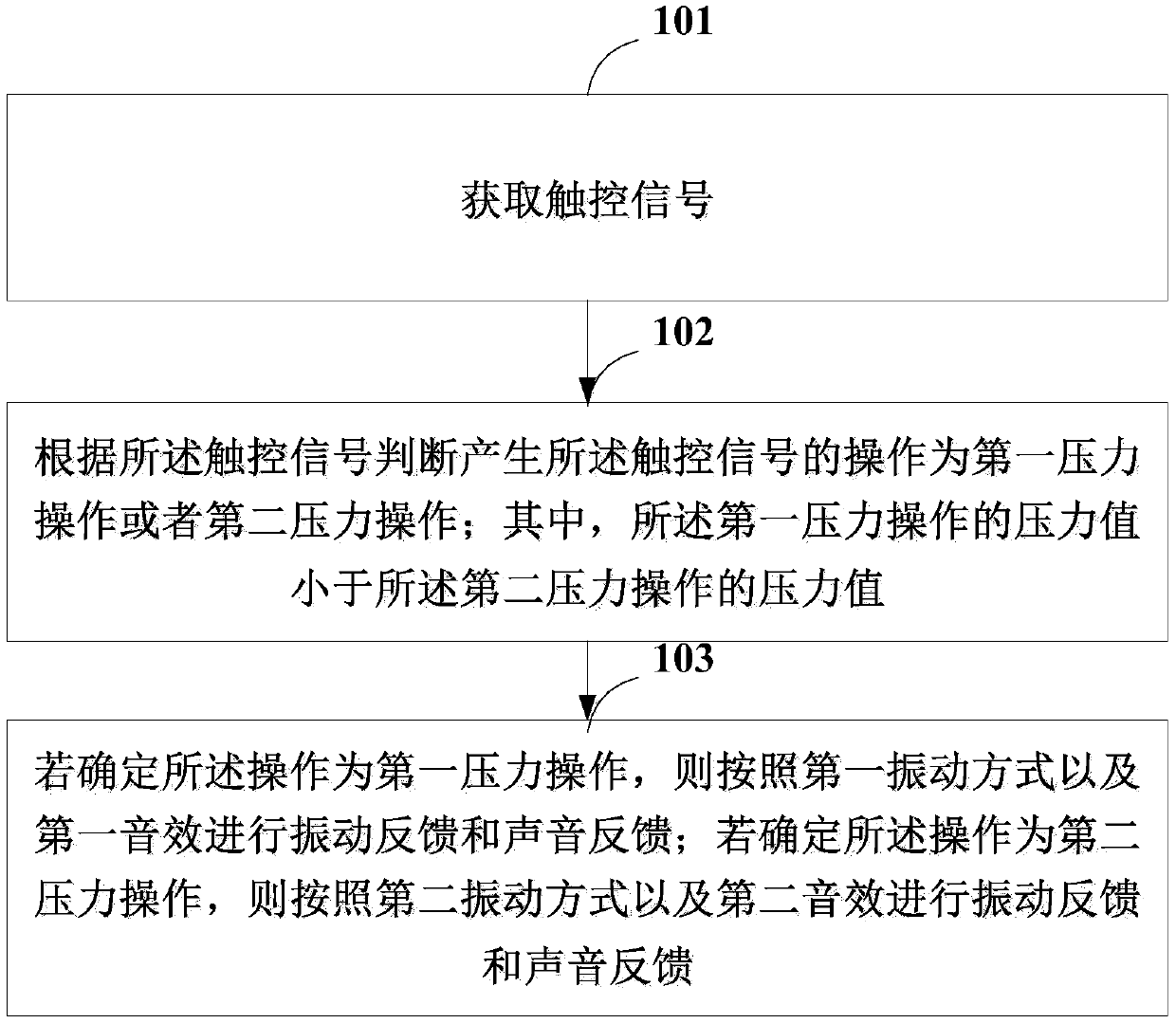 Touch feedback method, equipment, computer readable storage medium and computer device