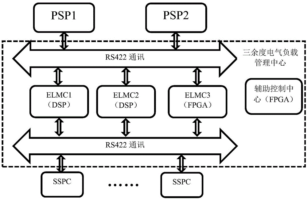 A non-similar three-redundancy airborne electrical load management center