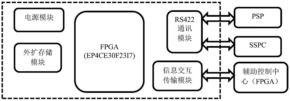 A non-similar three-redundancy airborne electrical load management center