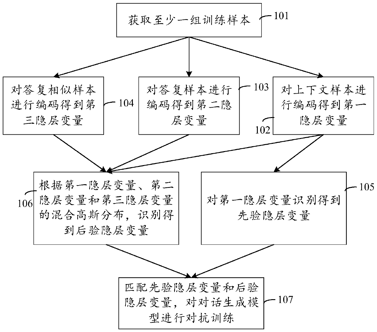 Training method of dialogue generation model and dialogue generation method and device