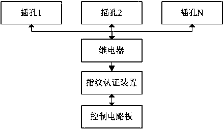 Wiring board power supply system based on fingerprint authentication function