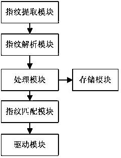 Wiring board power supply system based on fingerprint authentication function