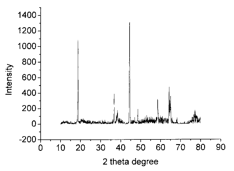 Lithium-rich manganese-based anode material and preparation method thereof