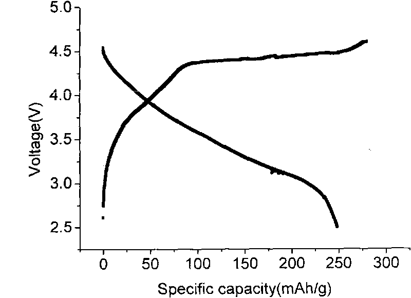 Lithium-rich manganese-based anode material and preparation method thereof