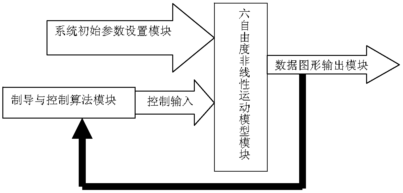 Simulation testing platform and controlling method for hypersonic flight vehicle assessment