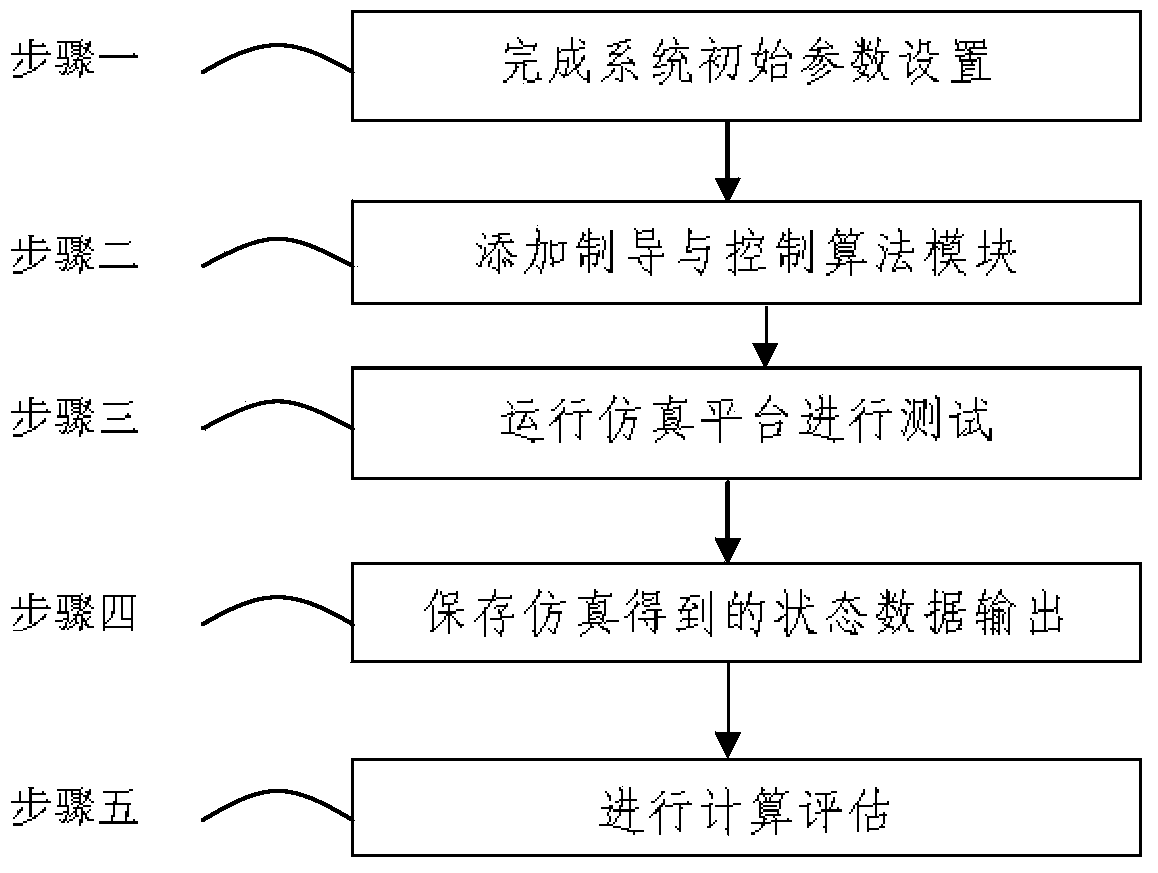 Simulation testing platform and controlling method for hypersonic flight vehicle assessment