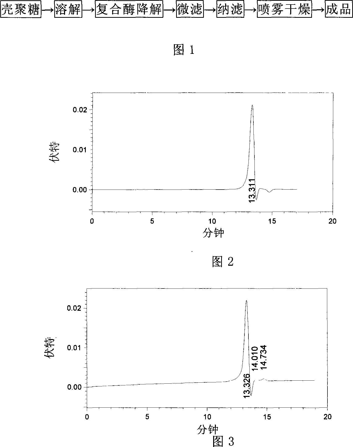 Technique for preparing oligomeric chitosan by complex enzyme degradation