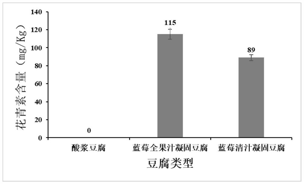 Blueberry and blackberry juice solidified bean curd and production method thereof