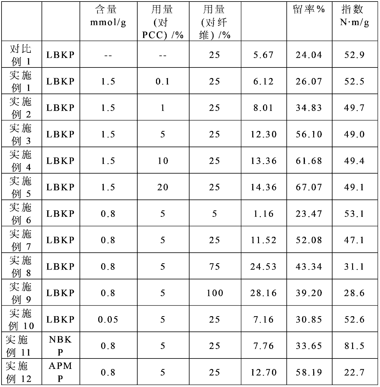 Modified filler and preparation method thereof, pulp stock applying modified filler and paper