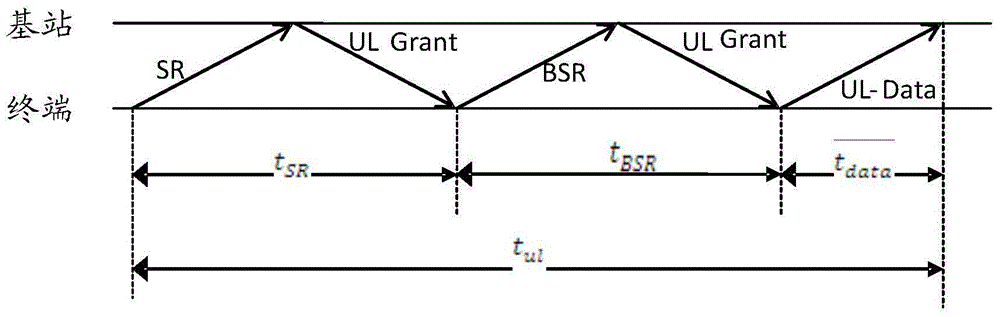 Method and system for lowering long term evolution (LTE) uplink data transmission delay