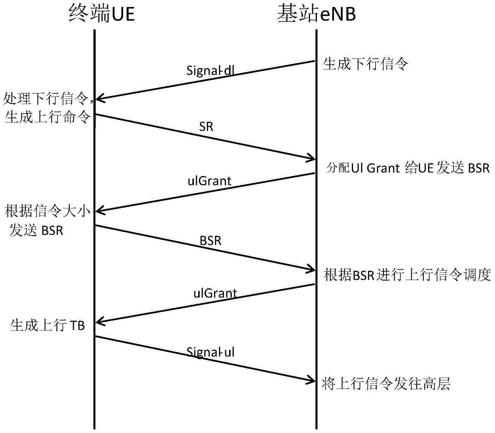 Method and system for lowering long term evolution (LTE) uplink data transmission delay