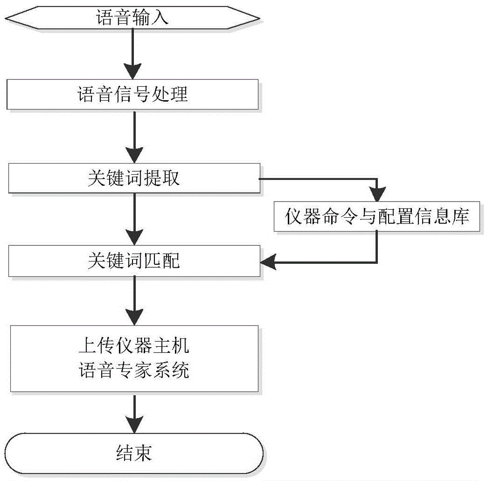 Intelligent voice interaction system of electronic measuring instrument and method thereof