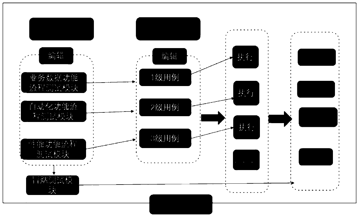 Software testing method based on rapid demand version iteration