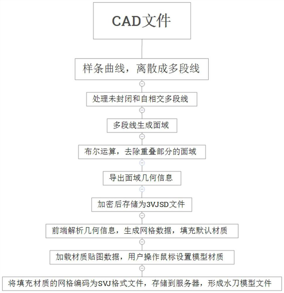 A method of generating 3D model from cad data based on waterjet application