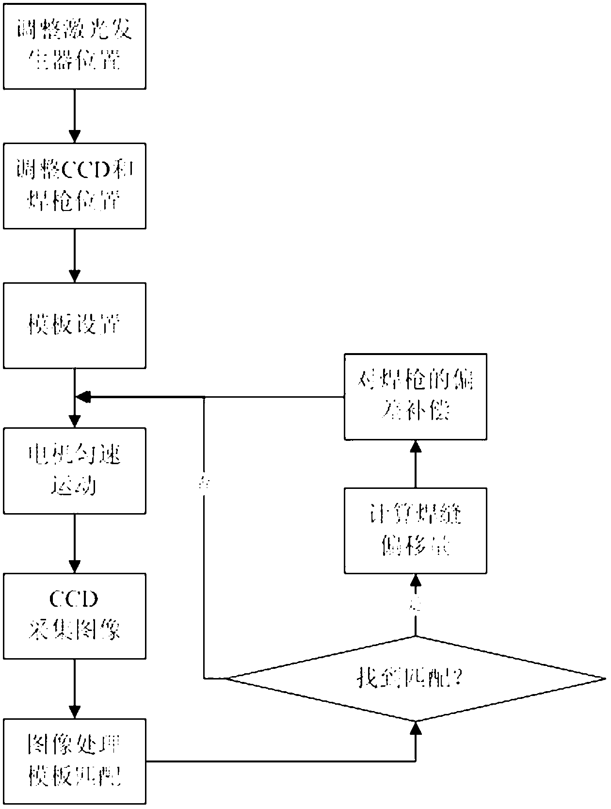 Seam tracking method based on template matching