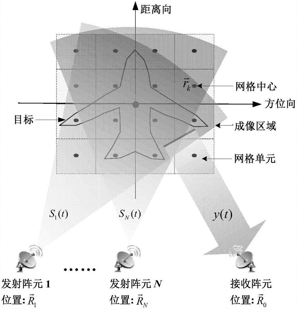 Radar coincidence imaging method with array gain-phase errors