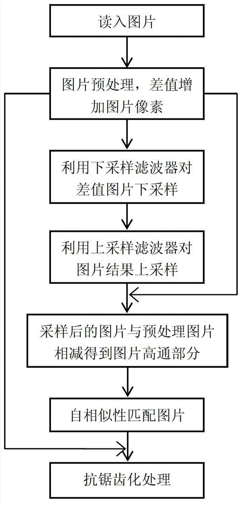 Method for enhancing image resolution by convolution filtering and anti-aliasing analyzing