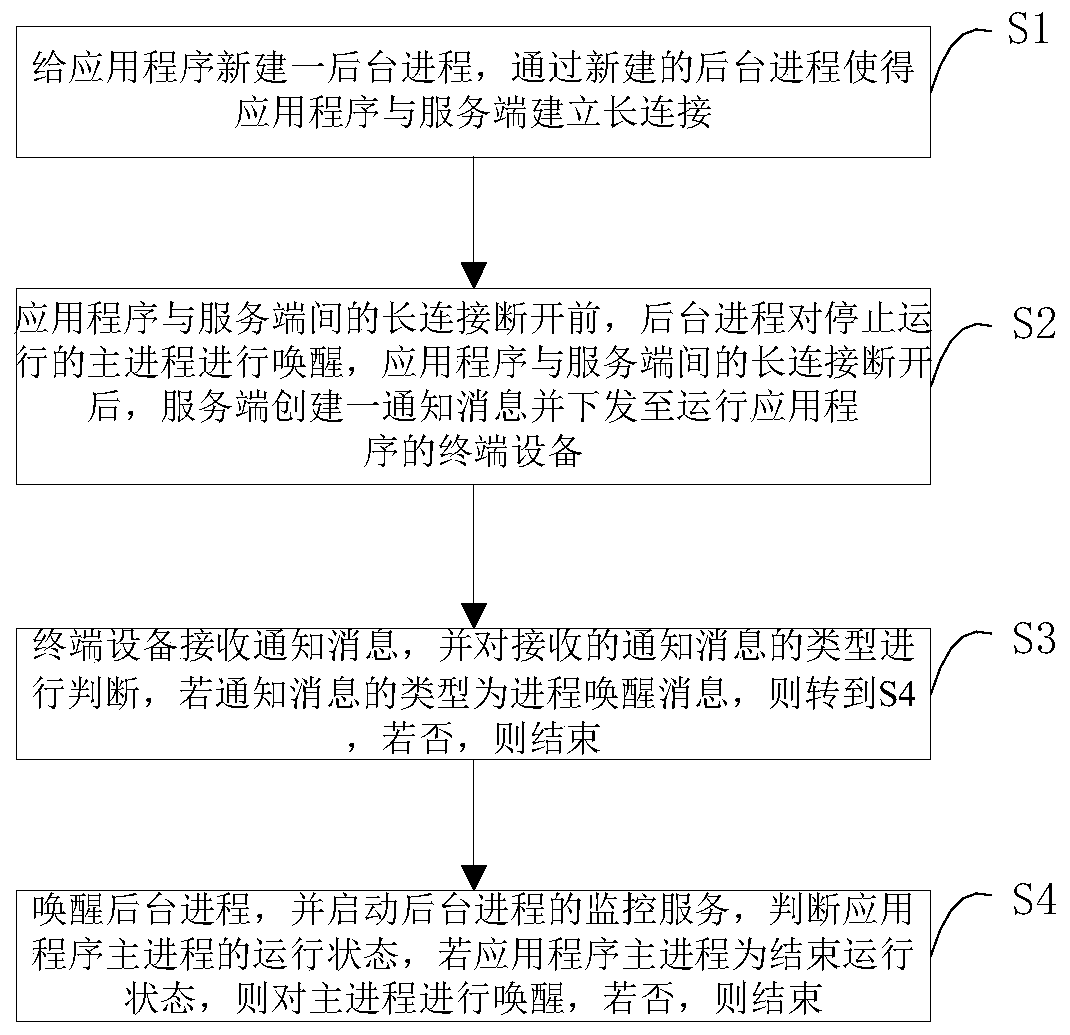 Method, storage medium, device and system for waking up main process of Android application