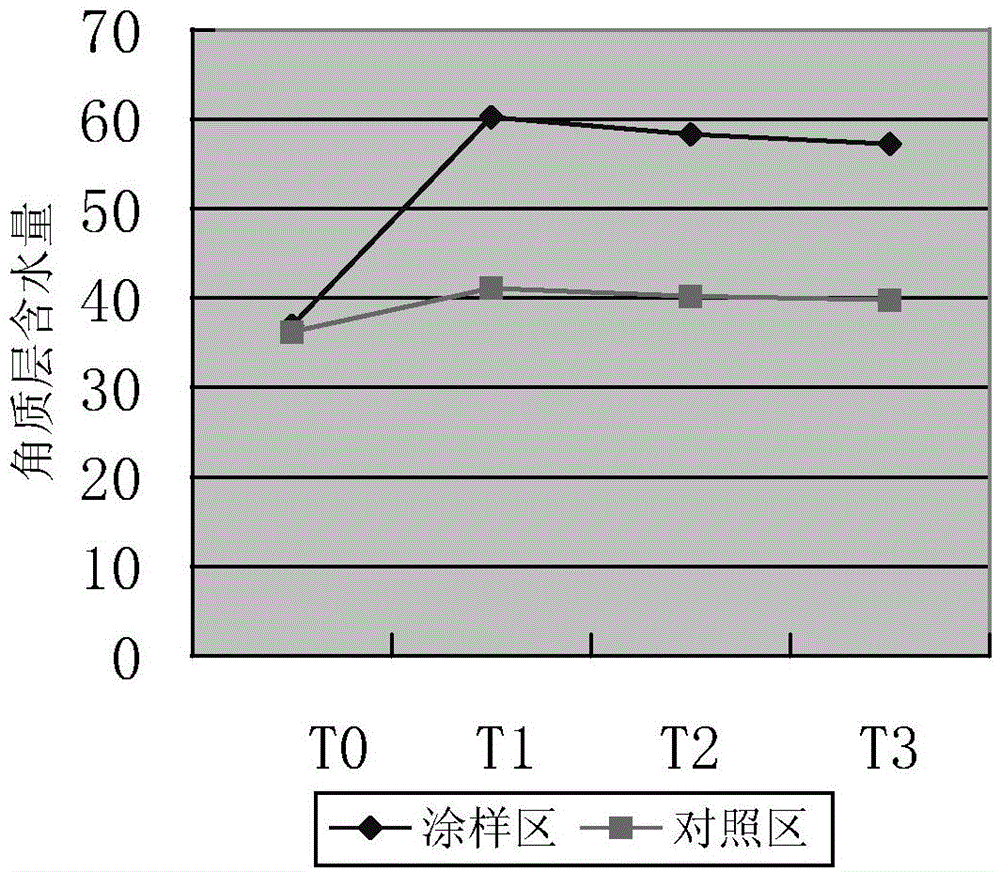 BB cream having long-acting moisturizing function and preparation method thereof