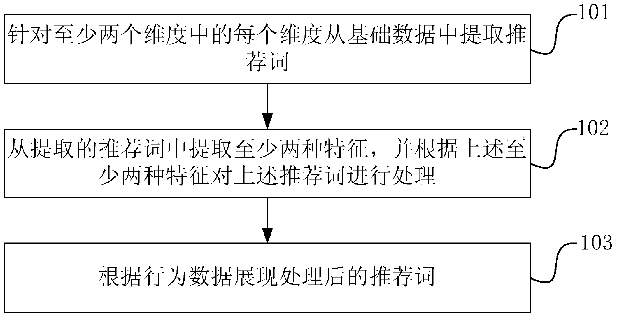 Method and device for displaying recommended words