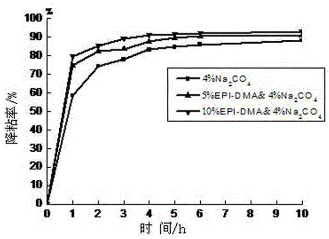 Method for relieving downward lag of polymer flooding production well sucker rod