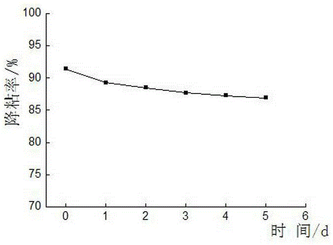 Method for relieving downward lag of polymer flooding production well sucker rod