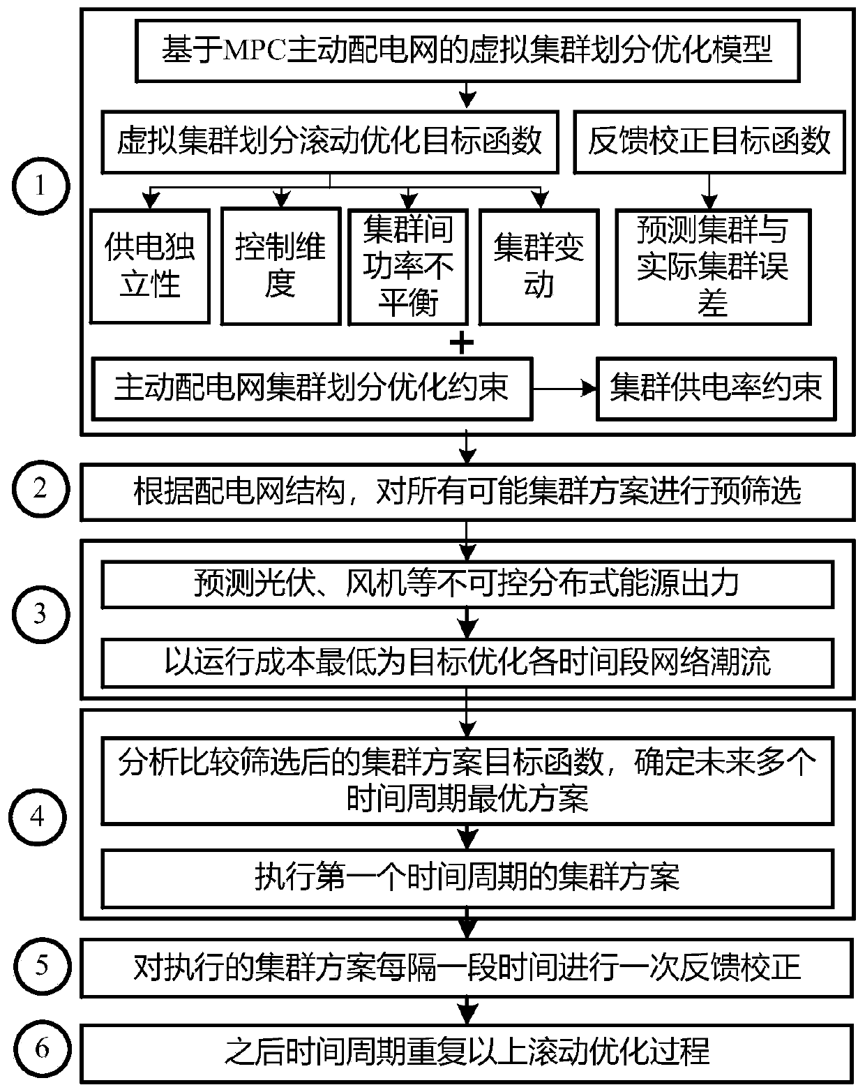 Active power distribution network dynamic virtual cluster division method based on model prediction control