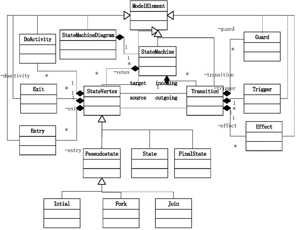 Transfer method from demand model to simulation model