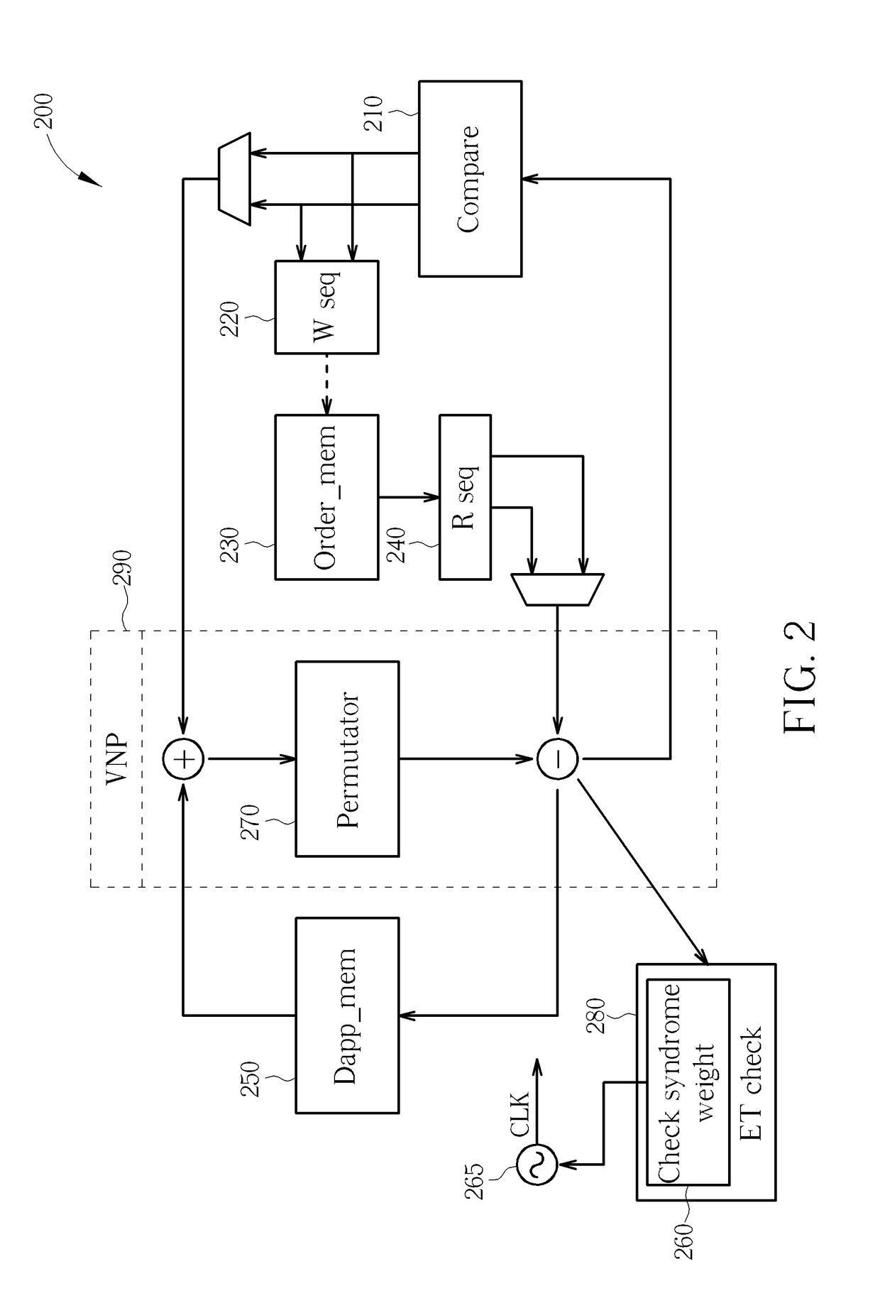 Low power scheme for bit flipping low density parity check decoder