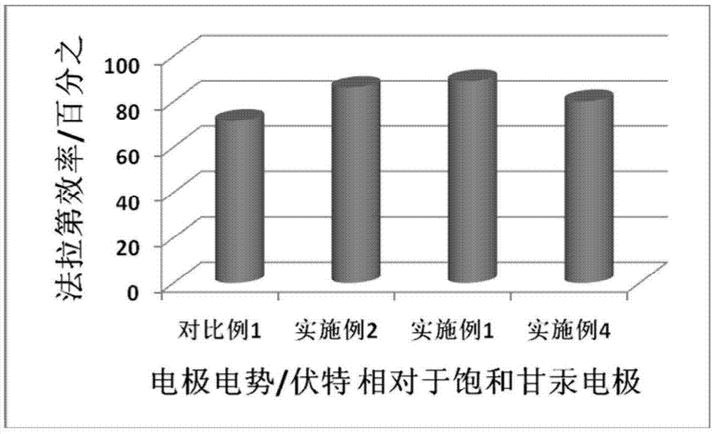 Gas diffusion electrode used for electrochemical reduction of carbon dioxide and preparation method and application of gas diffusion electrode