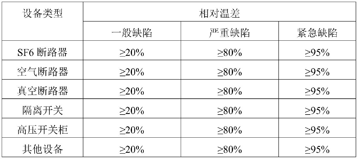 Risk early warning method for electrical equipment of mountain transformer substation