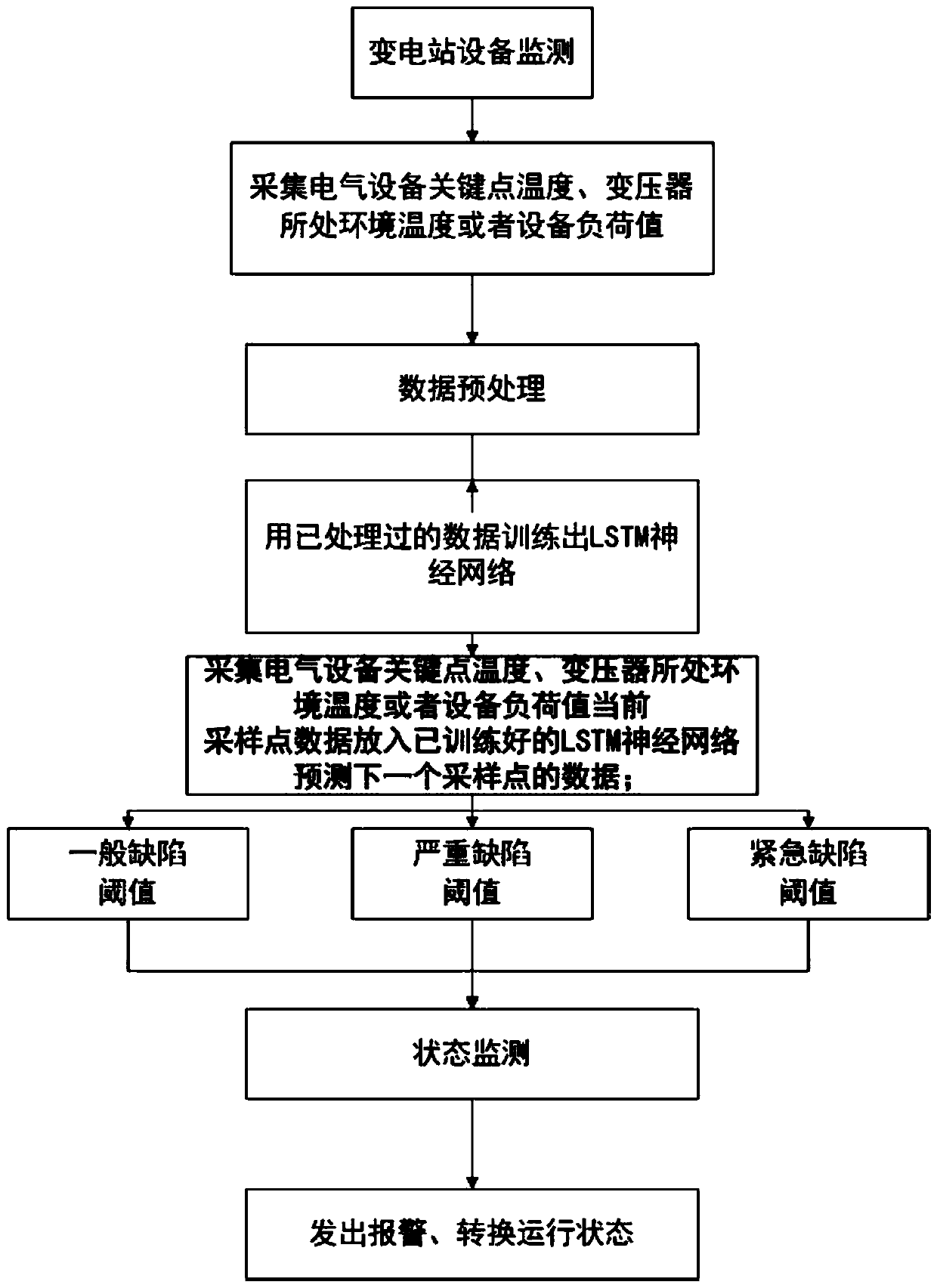 Risk early warning method for electrical equipment of mountain transformer substation