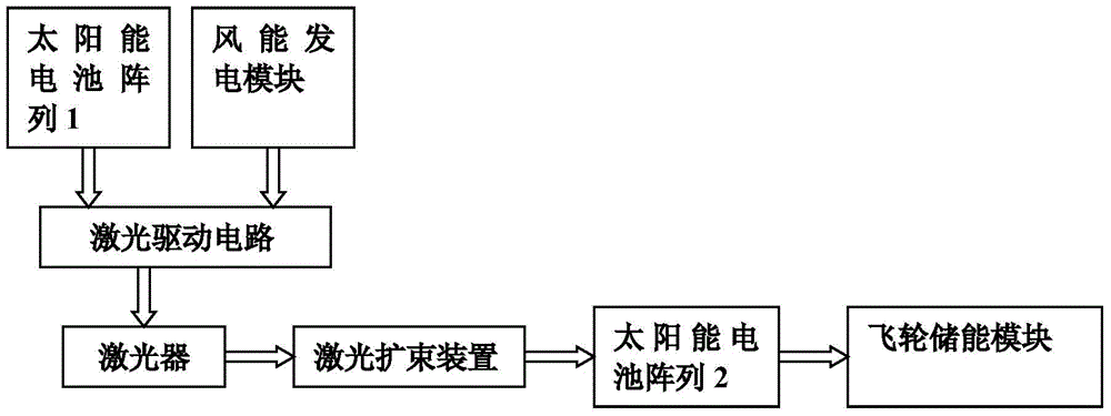 Mixed power storage system of laser wireless power transmission and flywheel energy storage