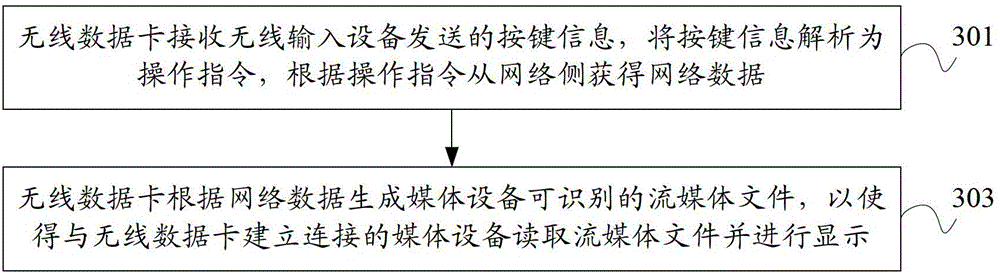 Wireless data card and communication method thereof